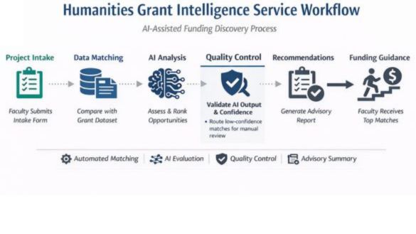 Humanities Grant Intelligence Service