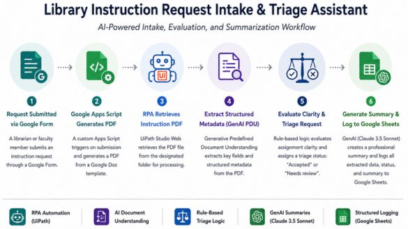 Library Instruction Request Intake and Triage Assistant