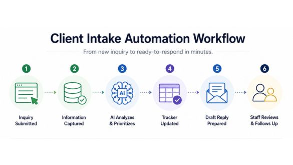Client Intake Automation Pilot