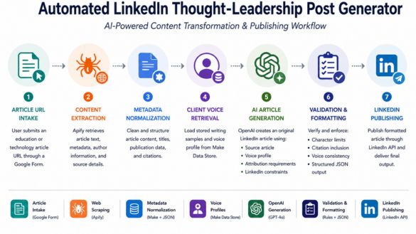 Automated LinkedIn Thought-Leadership Post Generator