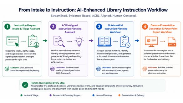 AI-enhanced Library Instruction Workflow