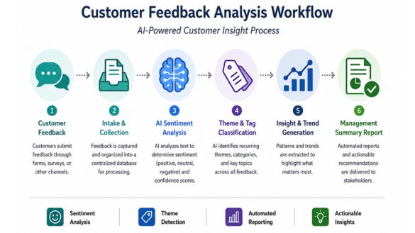 Customer Feedback Analysis Workflow